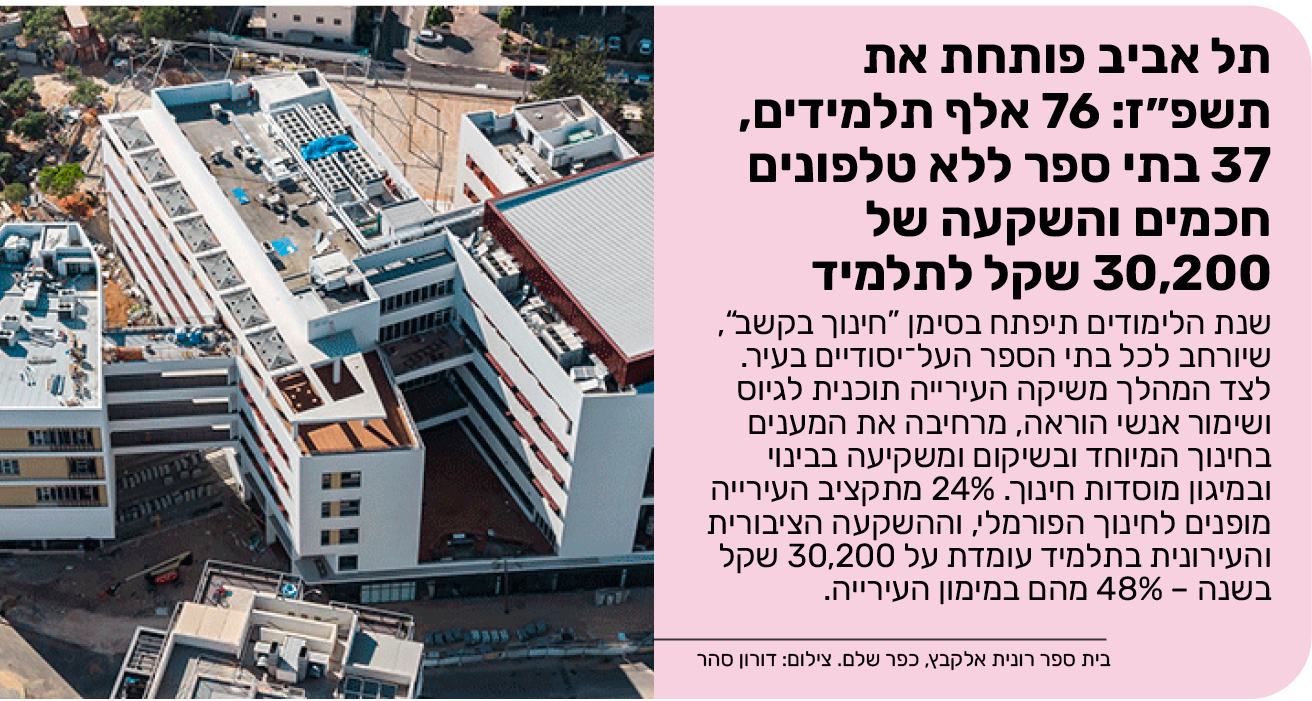 תל אביב פותחת את תשפ״ז: 76 אלף תלמידים, 37 בתי ספר ללא טלפונים חכמים והשקעה של 30,200 שקל לתלמיד