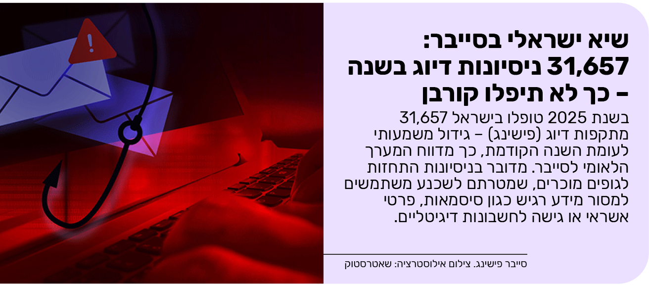 שיא ישראלי בסייבר: 31,657 ניסיונות דיוג בשנה – כך לא תיפלו קורבן