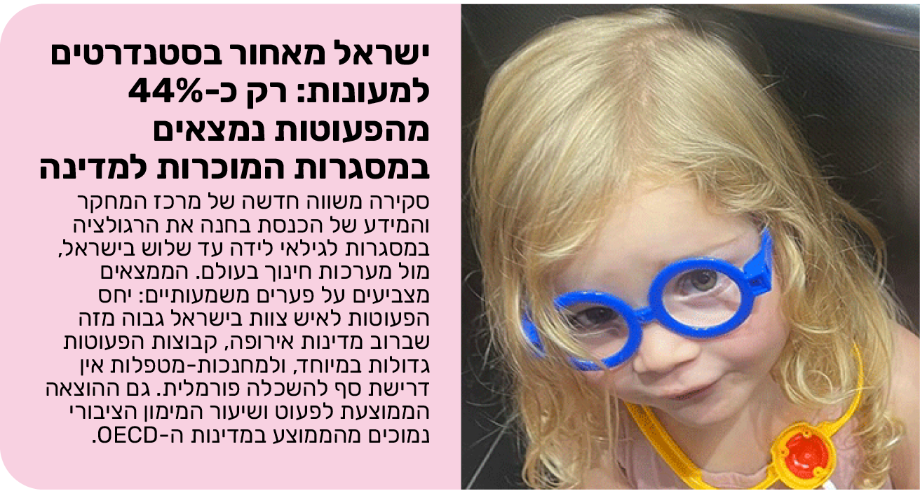 ישראל מאחור בסטנדרטים למעונות: רק כ-44% מהפעוטות נמצאים במסגרות המוכרות למדינה