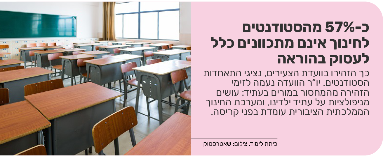 כ-57% מהסטודנטים לחינוך אינם מתכוונים כלל לעסוק בהוראה