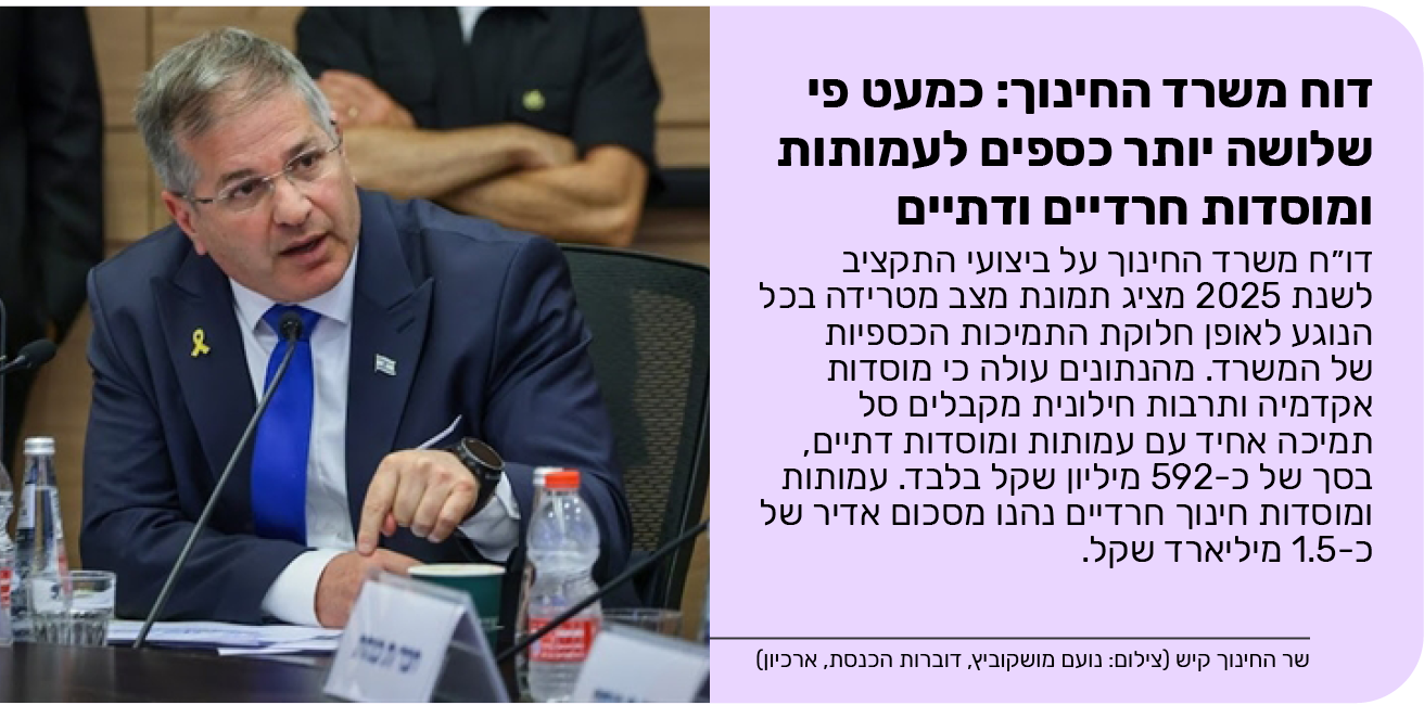  דוח משרד החינוך: כמעט פי שלושה יותר כספים לעמותות ומוסדות חרדיים ודתיים