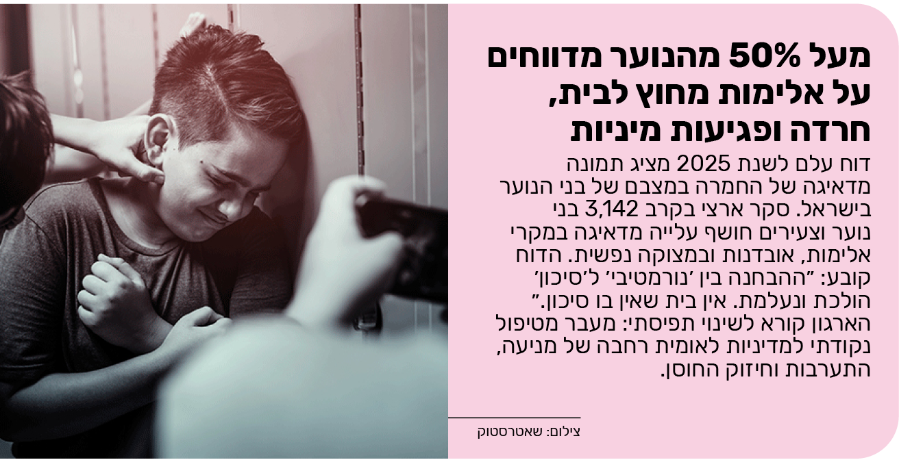 מעל 50% מהנוער מדווחים על אלימות מחוץ לבית, חרדה ופגיעות מיניות