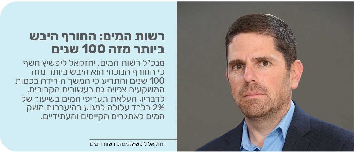 רשות המים: החורף היבש ביותר מזה 100 שנים
